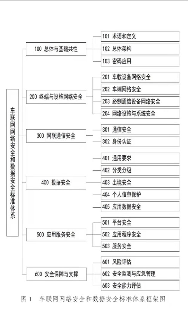 車聯網網路安全和數據安全標準體系建設指南