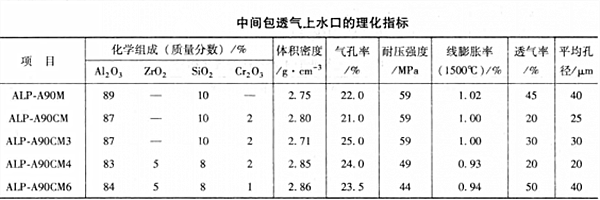 日本品川公司包透氣上水口的理化指標