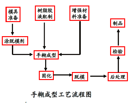 手糊成型工藝