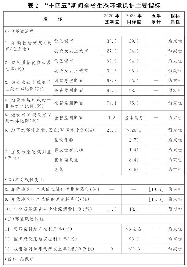 江西省“十四五”生態環境保護規劃