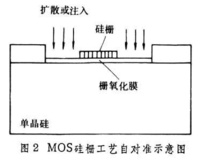 自對準技術