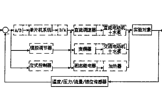 過程控制實驗裝置