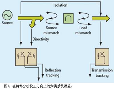 網路分析儀六類系統誤差