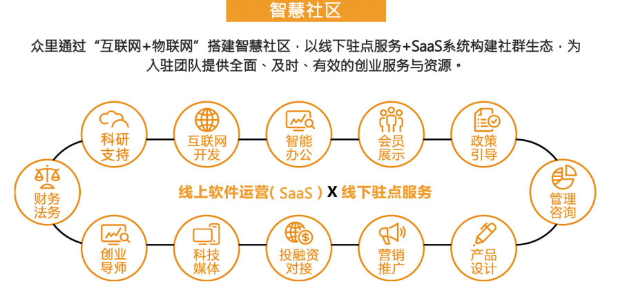 眾里創新社區