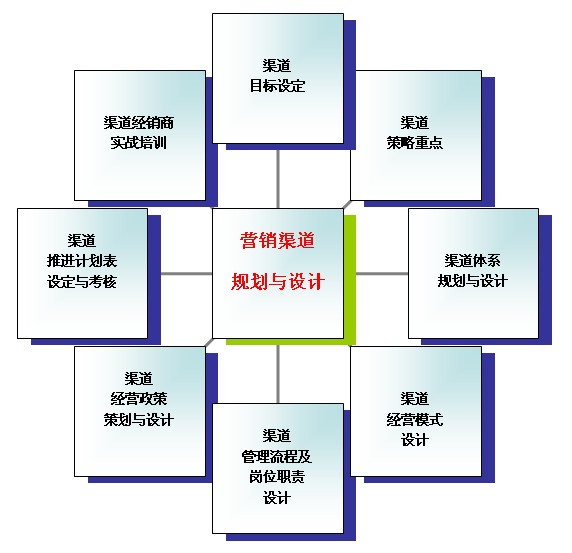 分銷渠道設計