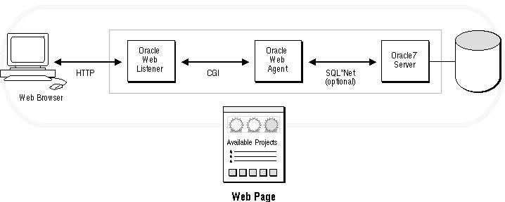 Oracle WebServer