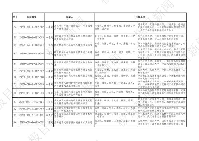 2023年度湖北省科學技術獎