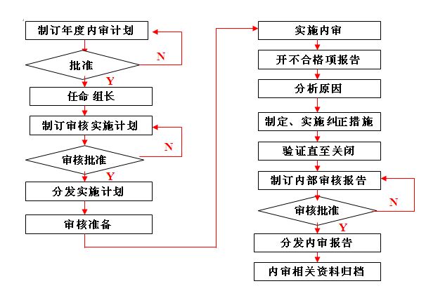 ISO9001內審員