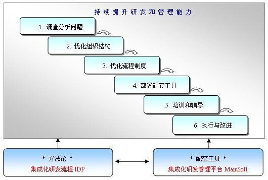 輕量級研發管理諮詢方案