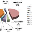 補助支出