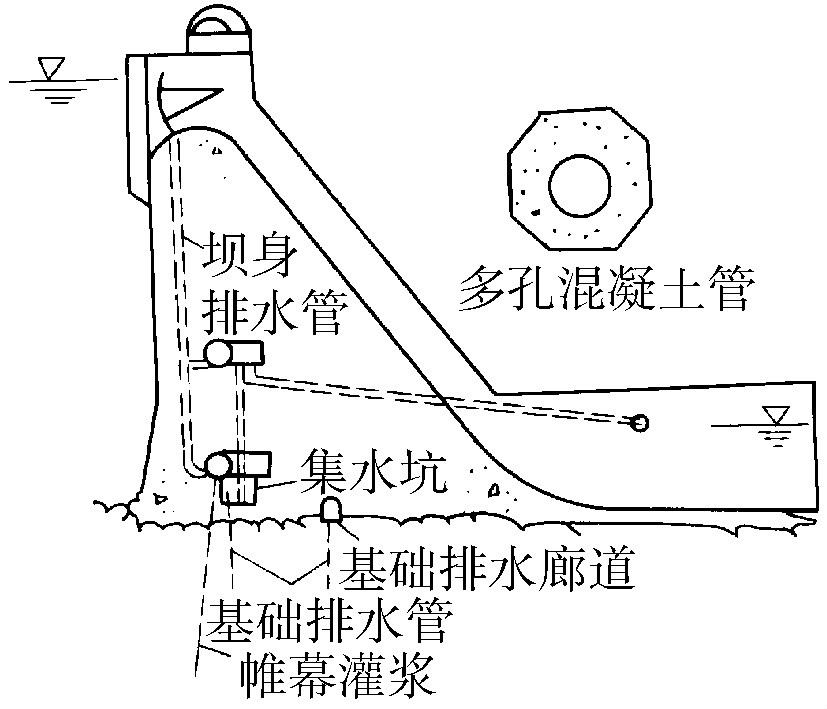 壩身排水管