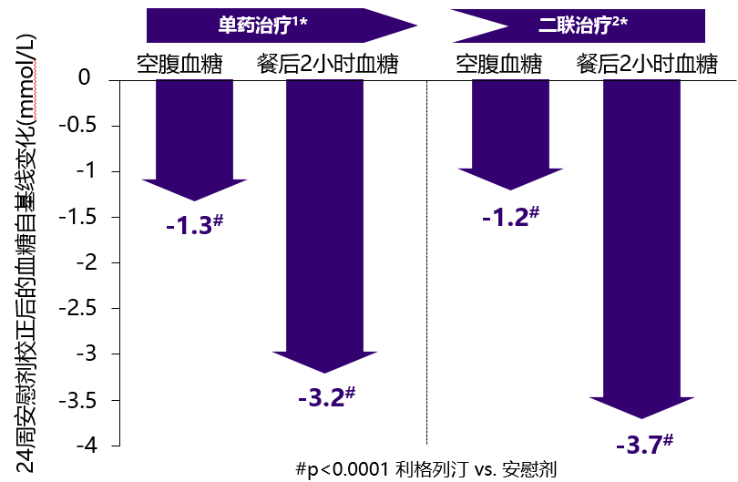 歐唐寧®單藥或聯合二甲雙胍均可降低血糖