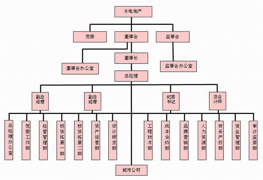 公司架構