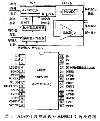 AD9851