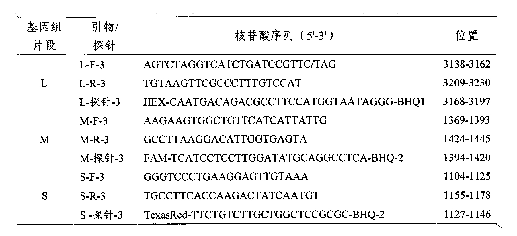 發熱伴血小板減少綜合徵病毒的全基因序列及套用