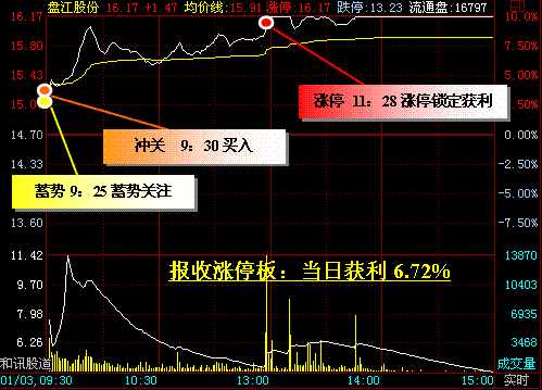 漲停先鋒