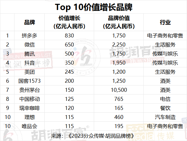 2023分眾傳媒·胡潤品牌榜