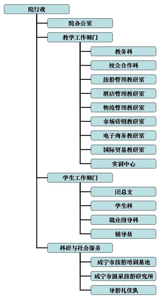 鹹寧職業技術學院商學院