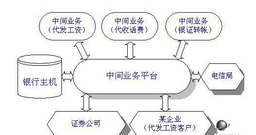 中間業務