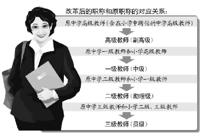 中國小教師職稱改革