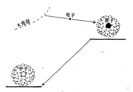 圖1 電子俘獲的過程