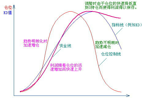 倉位控制線