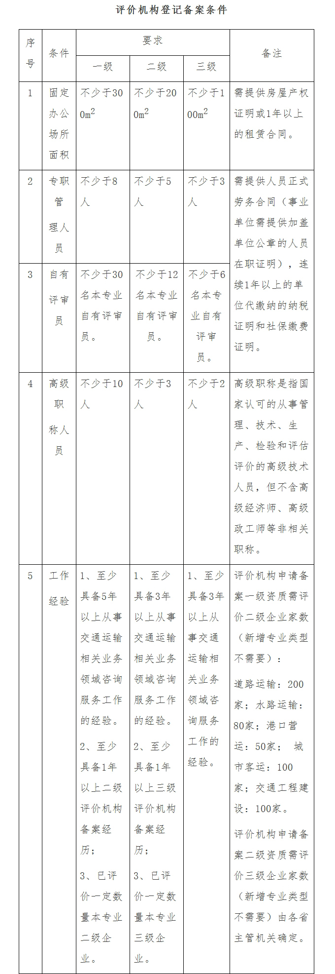 交通運輸企業安全生產標準化建設評價管理辦法