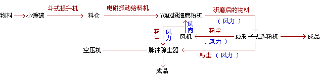 YGMX超細磨生產線