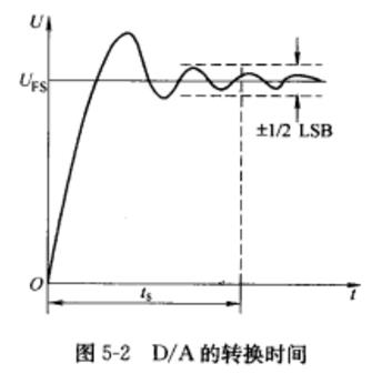 數字模擬轉換