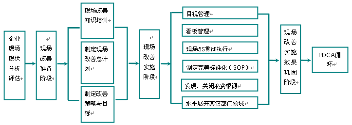 現場改善