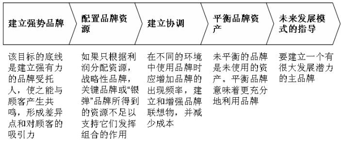 品牌組合戰略