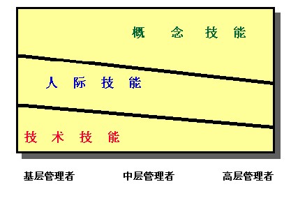 管理技能模型內容