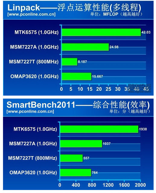 msm7227a與mt6575等的橫比2