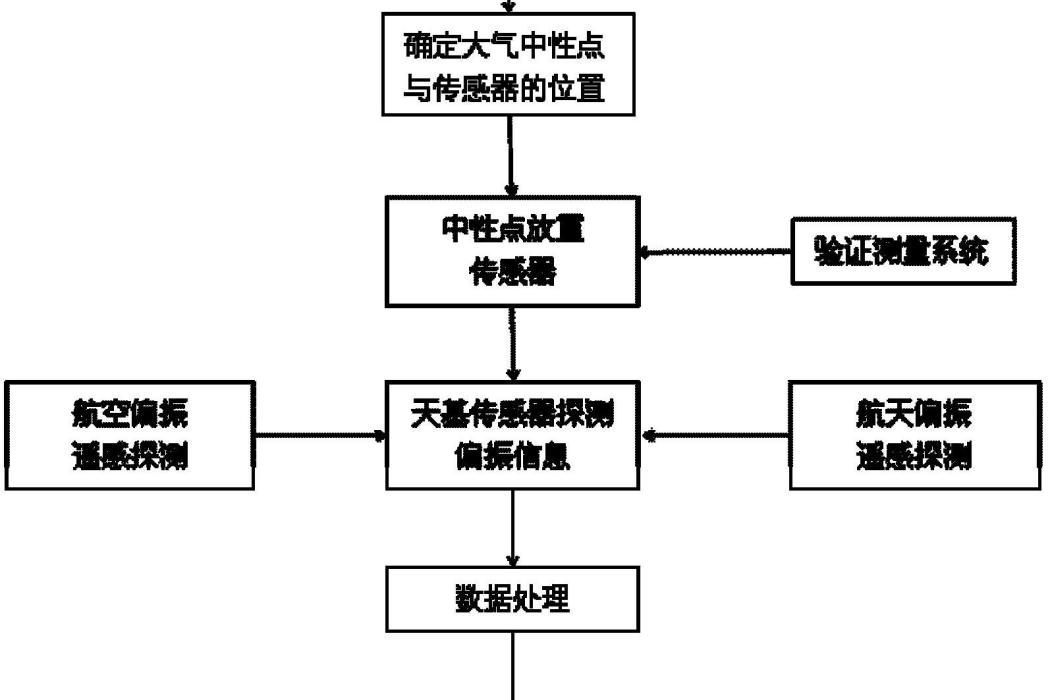 一種基於大氣中性點的偏振遙感地-氣信息分離方法