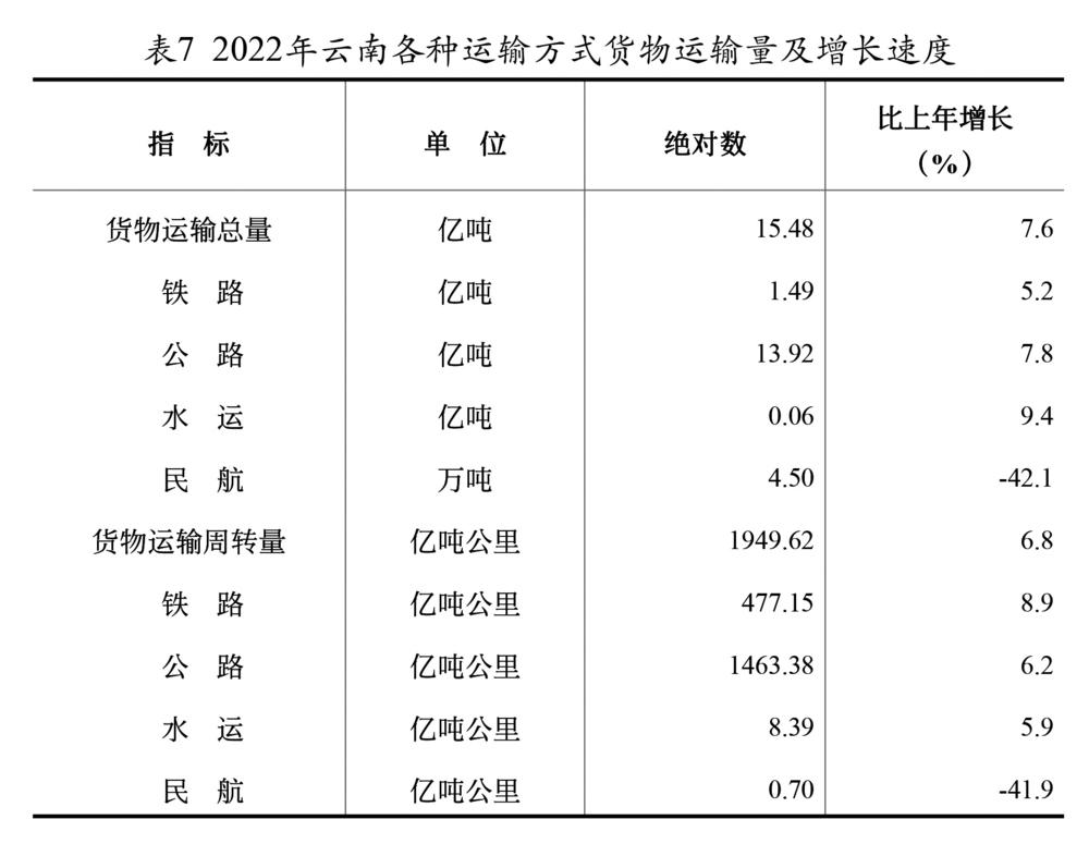 雲南省2022年國民經濟和社會發展統計公報