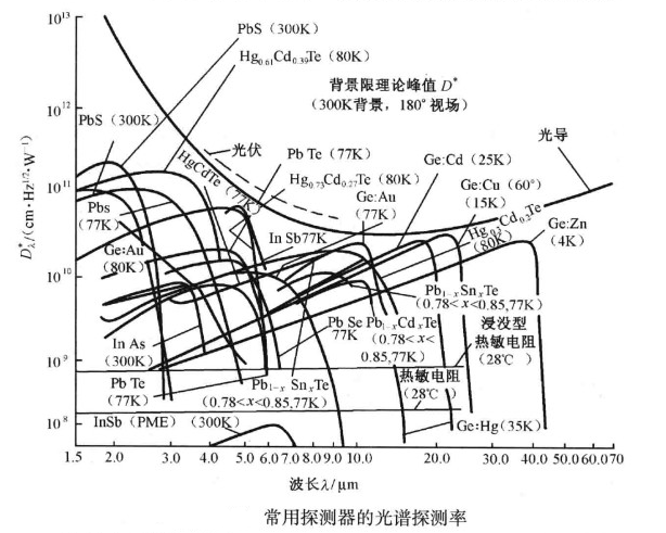 歸一化探測率