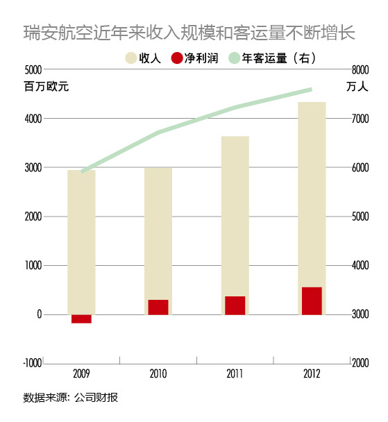 廉價航空公司(低成本航空)