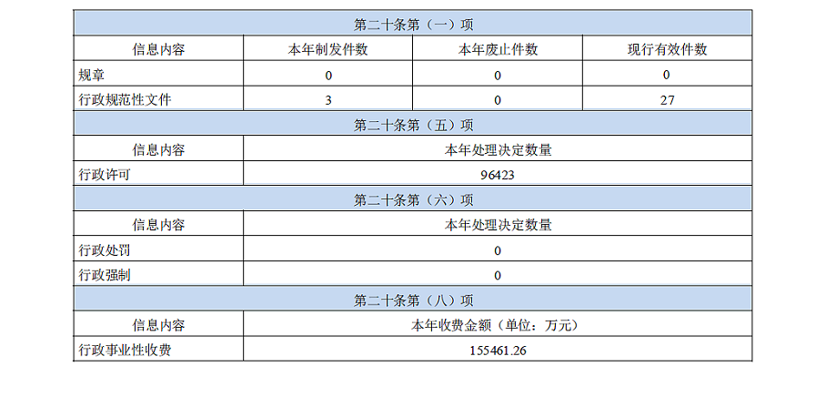 廣東省公安廳政府信息公開工作年度報告（2021年度）