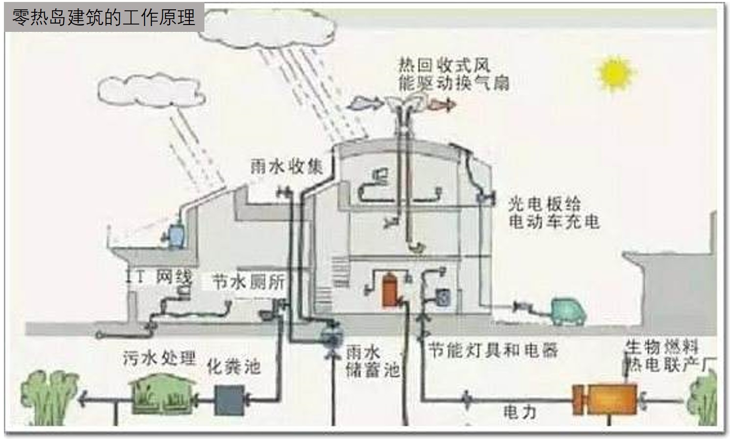 零熱島建築