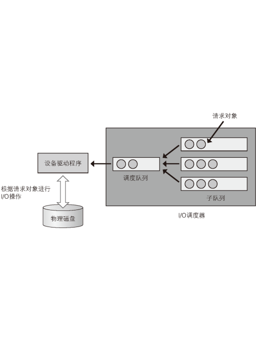 Linux 調度器