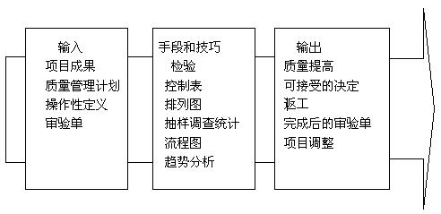 項目質量計畫流程