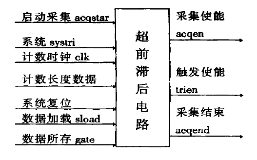 圖1超前/滯後電路輸入輸出信號