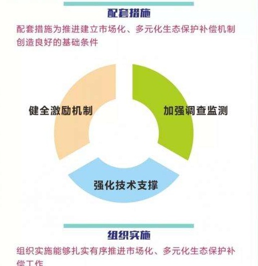 建立市場化、多元化生態保護補償機制行動計畫