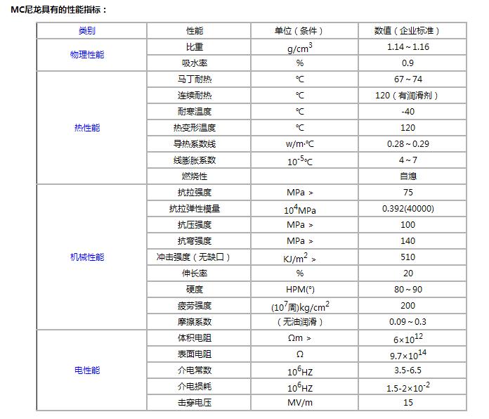 MC尼龍物理性能