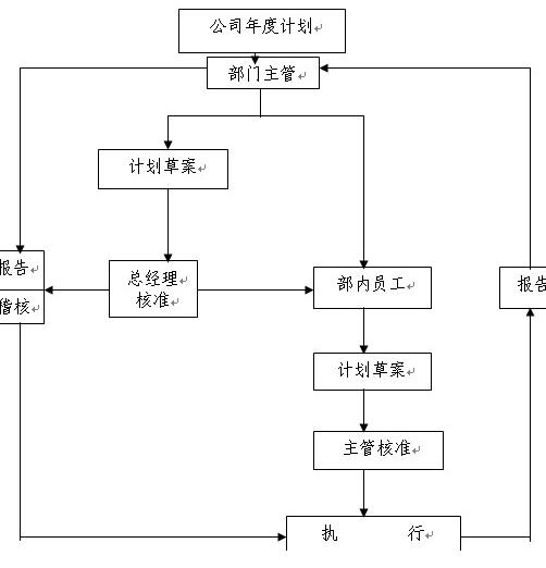 年度計畫控制