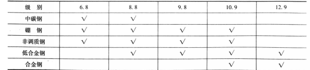 不同級別緊固件通常選用的冷鐓鋼種類