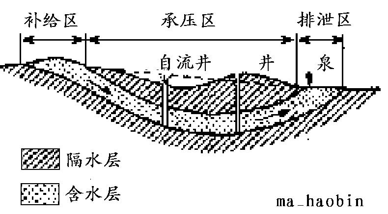 隔水層