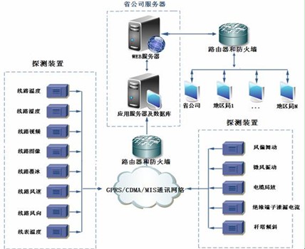 輸變電設備狀態監測系統