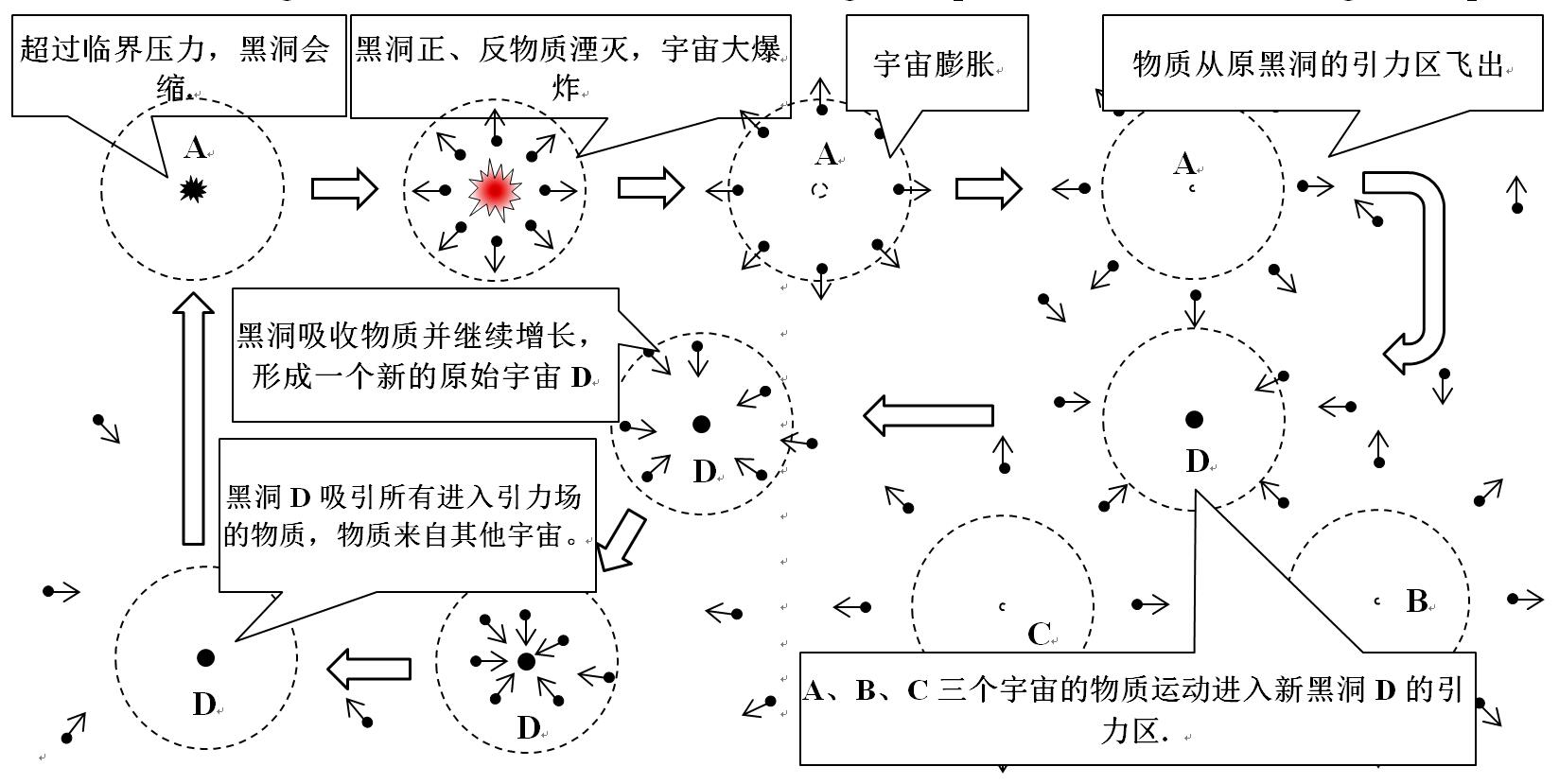 超大真空統一場論