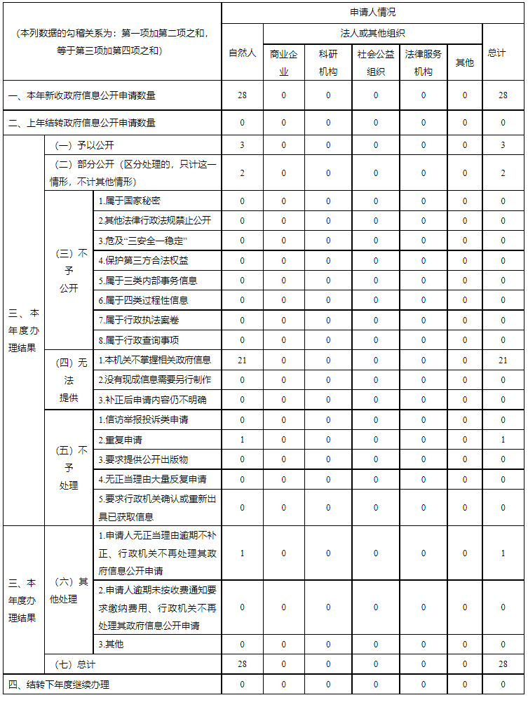 巴中市人民政府辦公室2021年政府信息公開工作年度報告